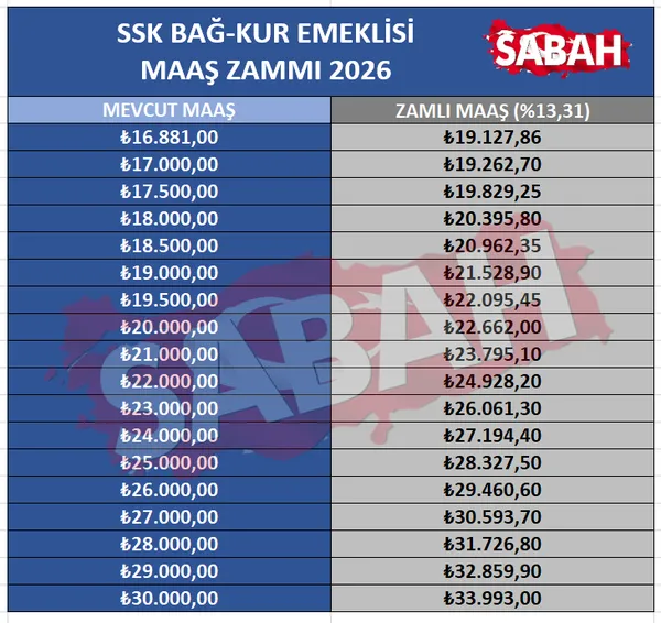 son-dakika-ssk-ve-bag-kurlular-icin-yeni-zam-orani-emekli-taban-ayligi-icin-hesap-tablosu-1764733806955.png