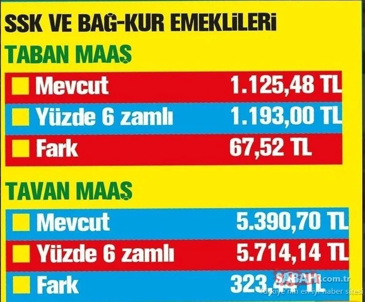 SSK ve Bağ-Kur emeklilerine 323 TL zam geliyor! En yüksek ve en düşük emekli maaşı ne kadar olacak?