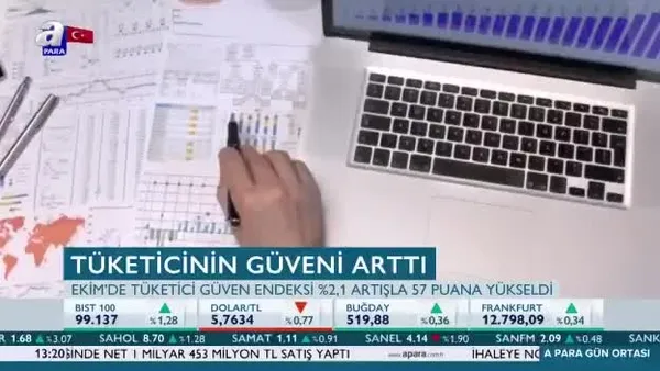 Ekim'de tüketici güven endeksi arttı