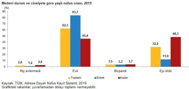 TÜİK verileri açıklandı! Yaşlı nufüs en çok o ilimizde...