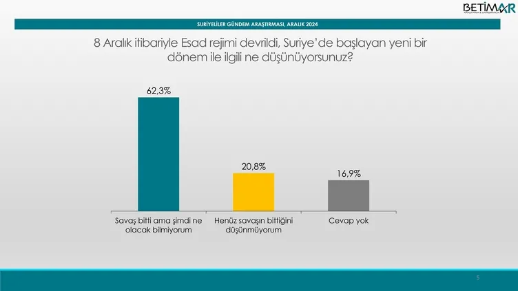 Suriye’nin özgürlüğüne kavuşmasında Türkiye’nin etkisi! Ankete Erdoğan damgası: Çok çarpıcı sonuçlar