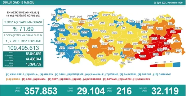 son-dakika-haberler-30-eylul-koronavirus-verileri-aciklandi-iste-kovid-19-hasta-vaka-ve-vefat-sayilarinda-son-durum-tablosu-1633023395512.jpg