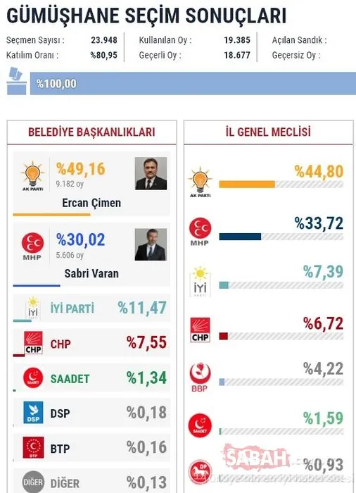İl il 2019 son yerel seçim sonuçları
