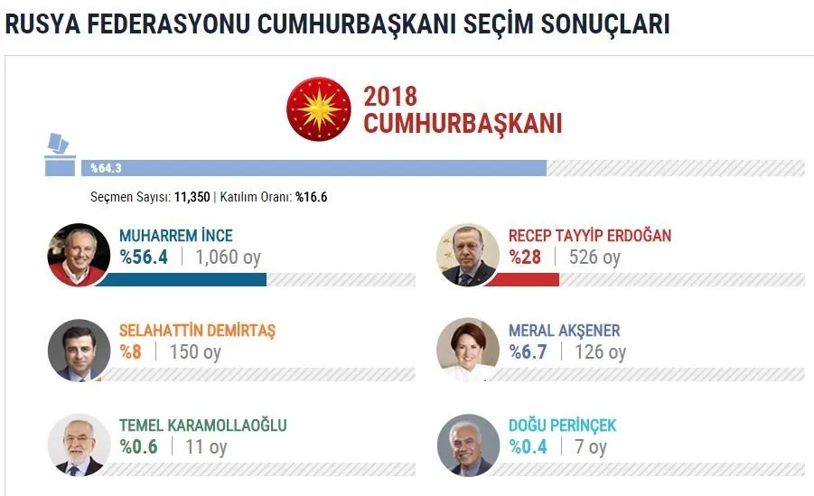 İşte yurtdışı se&#231;im sonu&#231;ları