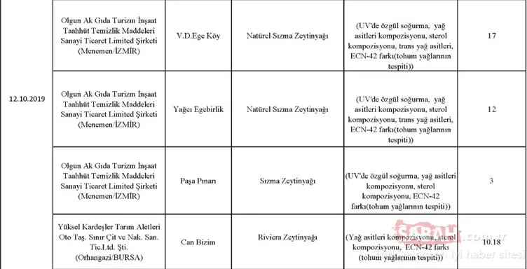 Gıda, Tarım ve Hayvancılık Bakanlığı hileli ürünler listesini kamuoyuna duyurdu! İşte zehir saçan hileli ürünleri piyasaya sunan o firmalar