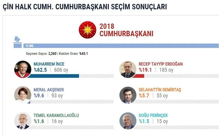 İşte yurtdışı seçim sonuçları