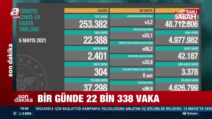 Koronavirüs tablosu açıklandı! İşte 6 Mayıs Kovid-19 hasta, vaka ve vefat sayılarında bugünkü son durum... | Video