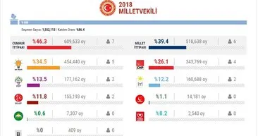 Seçim sona erdi... İşte il il milletvekili listesi