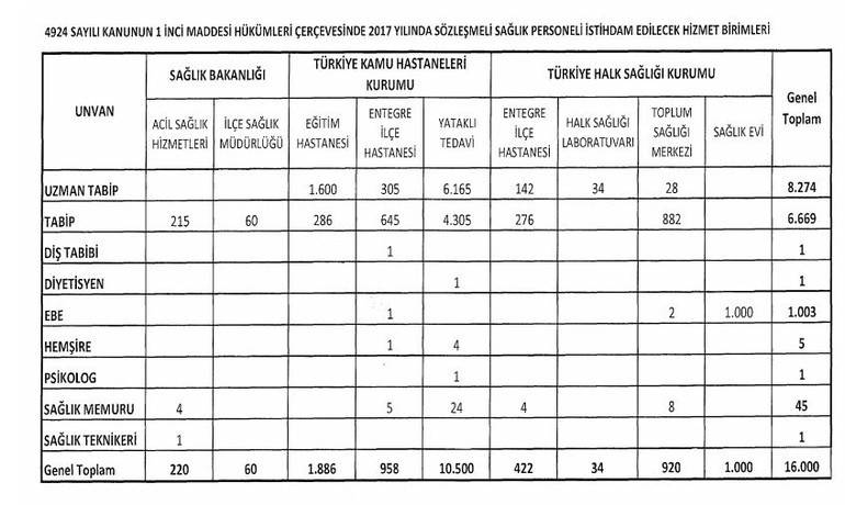 Sağlık Bakanlığı'na 16 bin personel alınacak-1