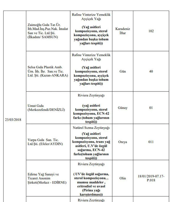 Son Dakika: Gıda, Tarım ve Hayvancılık Bakanlığı 173 firmanın hileli ürünlerini açıkladı