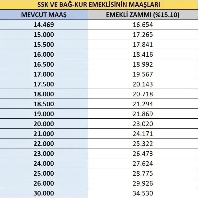 EMEKLİ ZAMMI SON DAKİKA! Emekli maaşı zammında son 8 gün: SSK Bağkur emeklisi temmuzda yüzde kaç zam alacak?