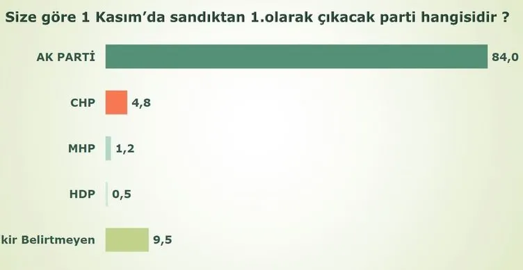 AK Parti tek başına iktidar, işte son anket sonuçları