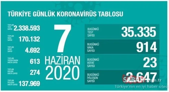 Son dakika haberi: Türkiye’de corona virüsü vaka ve ölü sayısı açıklandı! 8 Haziran Türkiye corona virüsü iyileşen hasta, vaka ve ölü sayısı son durum!