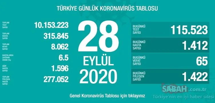 SON DAKİKA HABERİ: 1 Ekim Türkiye’de corona virüs vaka ve ölü sayısı kaç oldu? 1 Ekim Perşembe Sağlık Bakanlığı Türkiye corona virüsü günlük son durum tablosu…