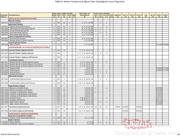 YKS 2018 tercih kılavuzu ve kontenjanlar belli oldu! - İşte ÖSYM üniversiteler taban ve tavan puanları listesi