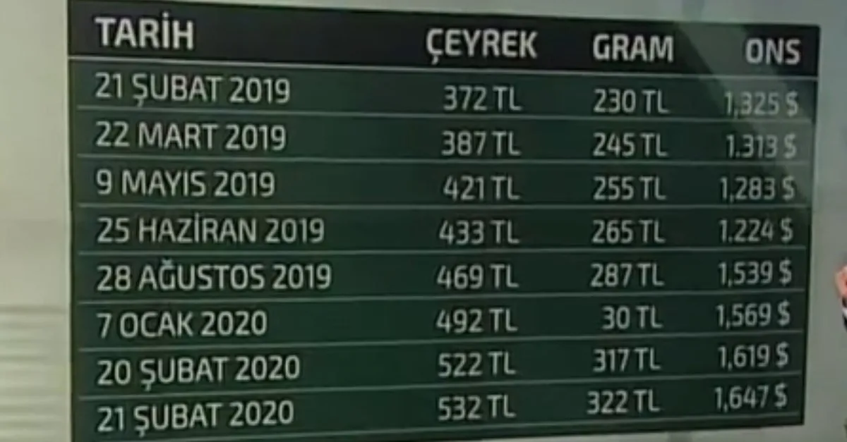 altin fiyatlari ne kadar yukselecek 24 subat 2020 pazartesi gram altin ceyrek altin tam altin fiyatlari video