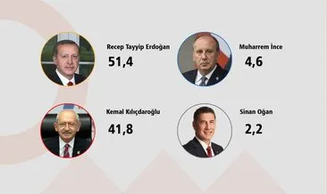 Seçime 21 gün kala son anket! Başkan Erdoğan ilk turda kazanıyor, AK Parti açık ara önde