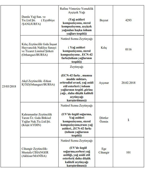 Son Dakika: Gıda, Tarım ve Hayvancılık Bakanlığı 173 firmanın hileli ürünlerini açıkladı