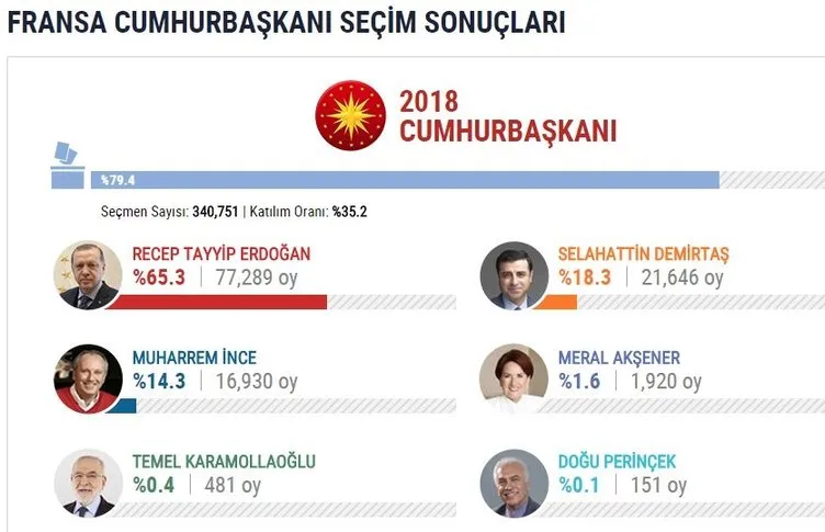 İşte yurtdışı seçim sonuçları