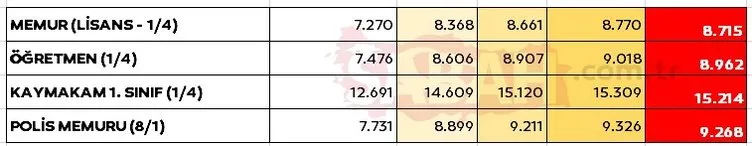 EMEKLİ VE MEMUR ZAMMI SON DAKİKA: Ocak zammı için 4'lü hesap! İşte kuruşu kuruşuna yeni emekli ve memur maaşları 2023 hesapları