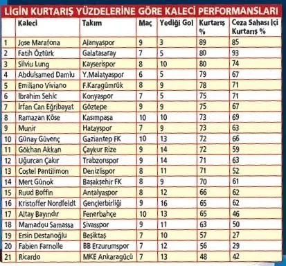 super lig de kalecilerin istatistikleri