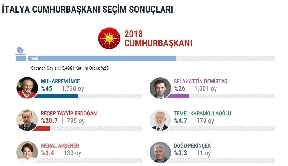 İşte yurtdışı se&#231;im sonu&#231;ları