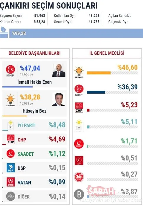 İl il 2019 son yerel seçim sonuçları