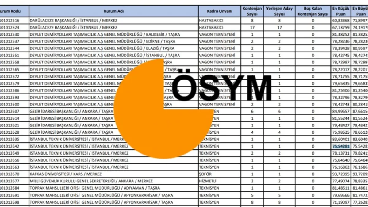 KPSS ATAMA PUANLARI 2025: KPSS 50, 55, 60, 65, 70, 75, 80, 85 ve 90 puanla hangi kurumlara atanılır?