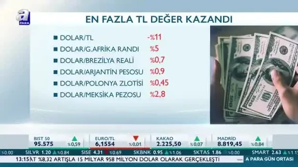 TL en fazla değer kazanan para birimi oldu