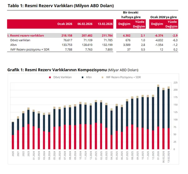 merkez-bankasi-rezervleri-212-milyar-dolara-yukseldi-1771501282406.png