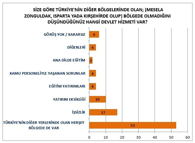 Güneydoğudan sürpriz anket