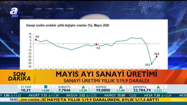 TÜİK Mayıs 2020 sanayi üretim verisini açıkladı! | Video
