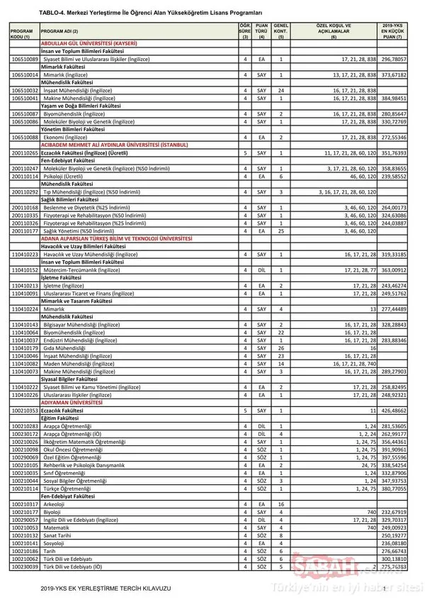 YKS ek yerleştirme kılavuzu ile 4 yıllık bölümlerin taban puanları ve boş kontenjanlar 2019! Lisans taban puanları ve üniversite boş kontenjan bilgisi