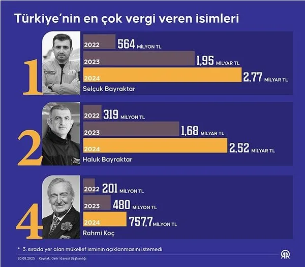 vergi-rekortmenleri-aciklandi-selcuk-bayraktar-yine-listenin-zirvesinde-1755682588039.jpg