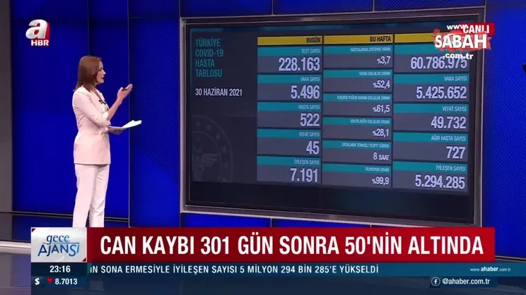 Son dakika: 30 Haziran koronavirüs verileri açıklandı! İşte Kovid-19 hasta, vaka ve vefat sayısında son durum... | Video