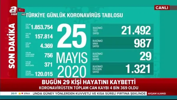 Türkiye corona virüsü vaka sayısı açıklandı! Sağlık Bakanlığı 25 Mayıs corona virüsü vaka sayısı