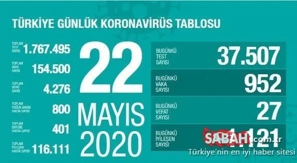 SON DAKİKA: Bakan Koca, Türkiye’de corona virüsü son durum ve günlük tabloyu açıkladı! 25 Mayıs Türkiye’de corona virüsü vaka, ölüm, iyileşen hasta sayısı nedir? KORONA CANLI HARİTA