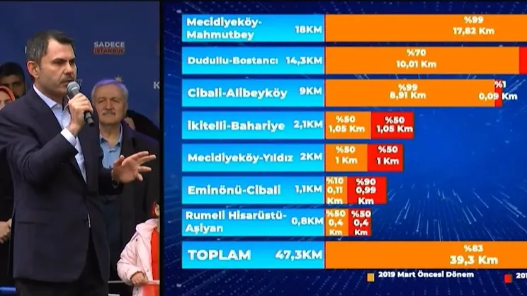 İşte İstanbul'un metro gerçeği! İmamoğlu 47 kilometreden sadece 8'ini yaptı