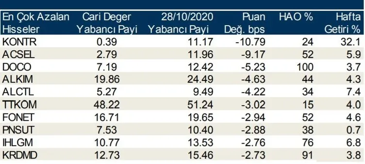 Borsa Istanbul Da Yabanci Paylari En Cok Artan Hisseler 06 11 2020 Sayfa 5 Haberler Haberleri