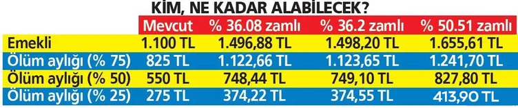 SON DAKİKA HABERİ: Emekli bayram ikramiyesi zammı için 3 formül: 2022 emekli bayram ikramiyesi artacak mı, ne kadar olacak?