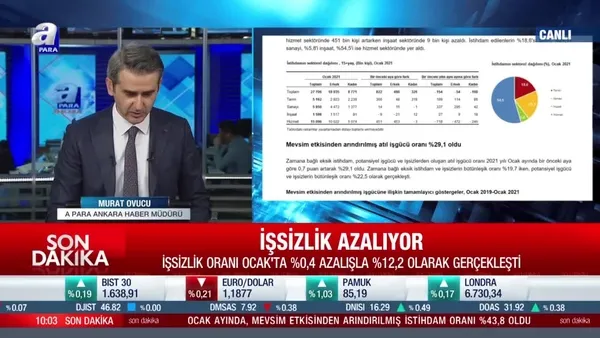 Son dakika: TÜİK Ocak ayı işsizlik rakamlarını açıkladı