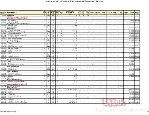 YKS 2018 tercih kılavuzu ve kontenjanlar belli oldu! - İşte ÖSYM üniversiteler taban ve tavan puanları listesi