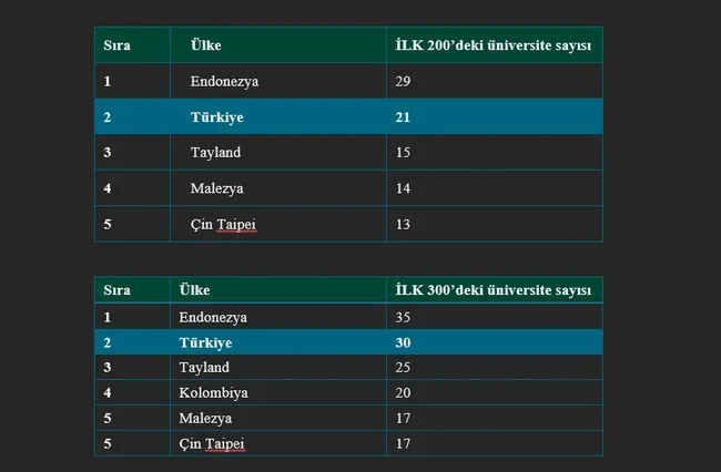 turkiye-dunyaya-fark-atti-150-universitemiz-ui-greenmetric-dunya-universite-siralamasinda-yer-aldi-1790427283848.jpg