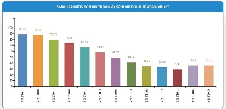 İSKİ ile İstanbul barajları doluluk oranı ne kadar oldu, yüzde kaç, kuraklık var mı? İSTANBUL BARAŞ DOLULUK ORANLARI 4 MART 2023