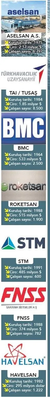 Savunma Ligine Turkiye Damgasi Ekonomi Haberleri