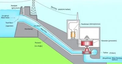 Hidroelektrik santrali nedir?