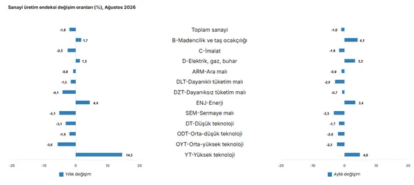 tuik-acikladi-sanayi-uretiminde-aylik-dusus-dikkat-cekti-1791530599077.png