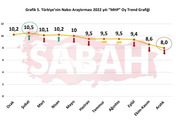 Son seçim anketinde 6'lı masa çöküşü; CHP ve İYİ Parti kritik eşiği aşağı yönlü kırdı! Erdoğan en yakın rakibini 4'e katladı