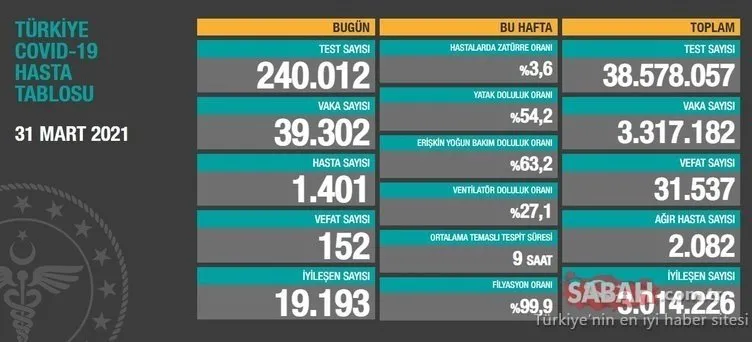 Türkiye’de 3 Nisan koronavirüs ölü ve vaka sayısı kaç oldu? Sağlık Bakanlığı koronavirüs ölü ve vaka sayısı bugün son durum tablosu!