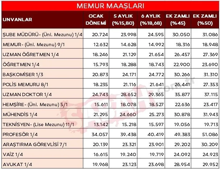 EMEKLİ VE MEMURA 3'LÜ REKOR ZAM! Başkan Erdoğan'dan yeni müjdeler: Temmuzda emekli, memur maaşları ne kadar olacak?